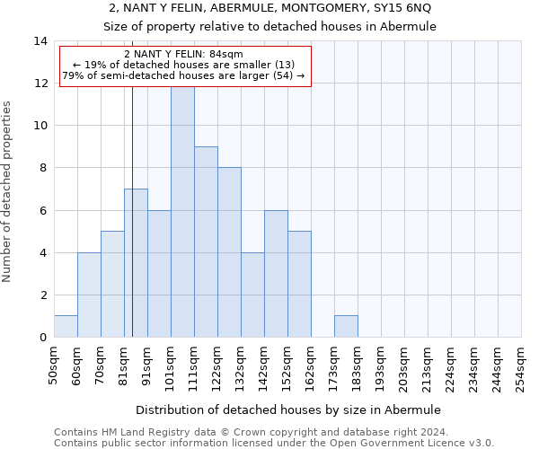 2, NANT Y FELIN, ABERMULE, MONTGOMERY, SY15 6NQ: Size of property relative to detached houses in Abermule