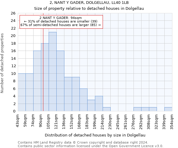 2, NANT Y GADER, DOLGELLAU, LL40 1LB: Size of property relative to detached houses in Dolgellau