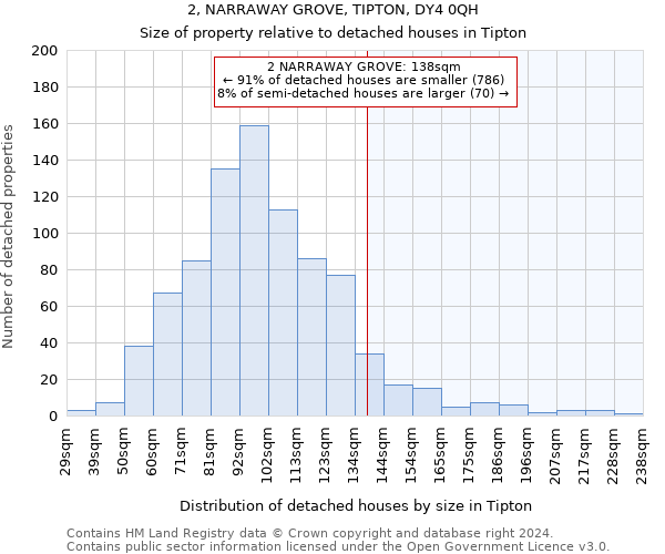 2, NARRAWAY GROVE, TIPTON, DY4 0QH: Size of property relative to detached houses in Tipton