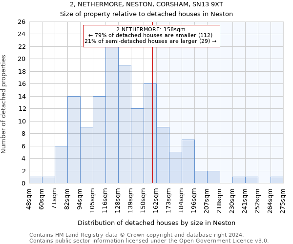 2, NETHERMORE, NESTON, CORSHAM, SN13 9XT: Size of property relative to detached houses in Neston