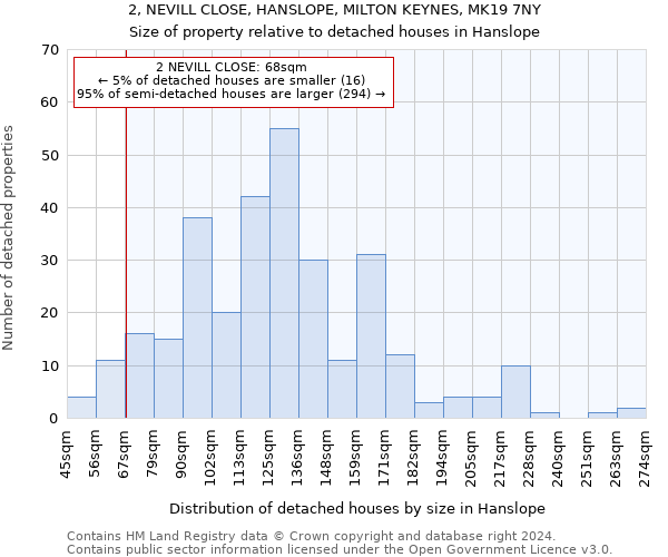 2, NEVILL CLOSE, HANSLOPE, MILTON KEYNES, MK19 7NY: Size of property relative to detached houses in Hanslope