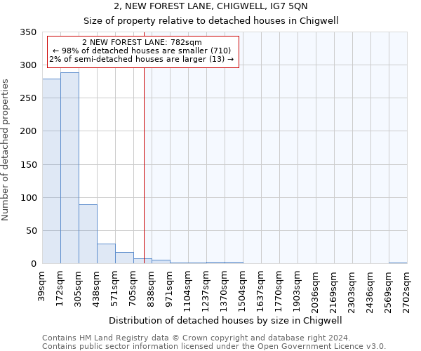 2, NEW FOREST LANE, CHIGWELL, IG7 5QN: Size of property relative to detached houses in Chigwell