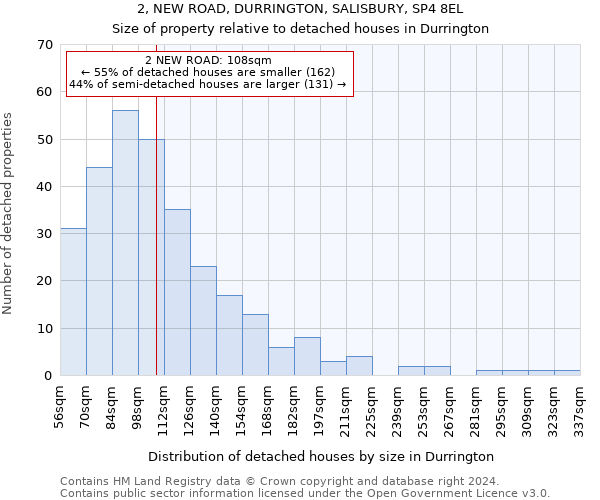 2, NEW ROAD, DURRINGTON, SALISBURY, SP4 8EL: Size of property relative to detached houses in Durrington