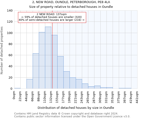 2, NEW ROAD, OUNDLE, PETERBOROUGH, PE8 4LA: Size of property relative to detached houses in Oundle