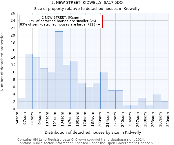 2, NEW STREET, KIDWELLY, SA17 5DQ: Size of property relative to detached houses in Kidwelly