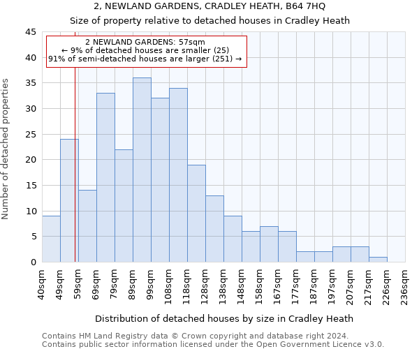 2, NEWLAND GARDENS, CRADLEY HEATH, B64 7HQ: Size of property relative to detached houses in Cradley Heath