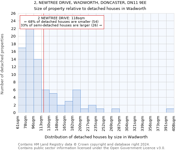 2, NEWTREE DRIVE, WADWORTH, DONCASTER, DN11 9EE: Size of property relative to detached houses in Wadworth