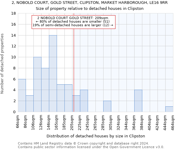 2, NOBOLD COURT, GOLD STREET, CLIPSTON, MARKET HARBOROUGH, LE16 9RR: Size of property relative to detached houses in Clipston