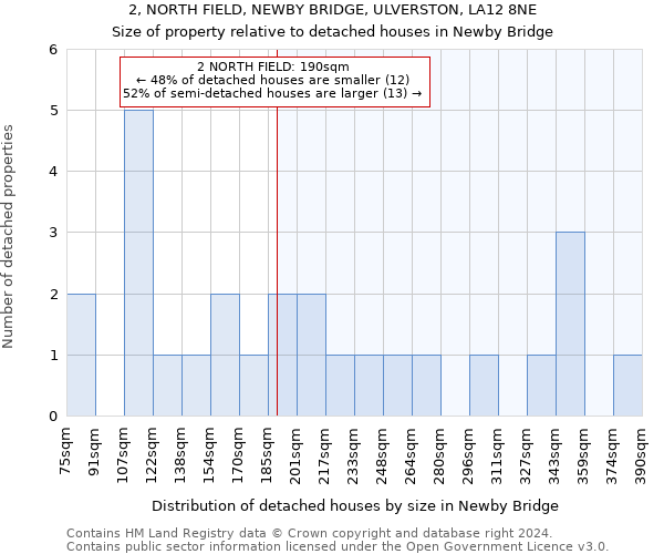 2, NORTH FIELD, NEWBY BRIDGE, ULVERSTON, LA12 8NE: Size of property relative to detached houses in Newby Bridge