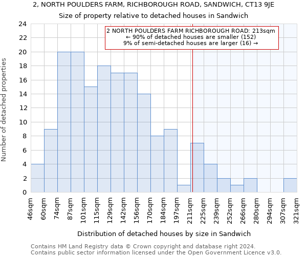 2, NORTH POULDERS FARM, RICHBOROUGH ROAD, SANDWICH, CT13 9JE: Size of property relative to detached houses in Sandwich