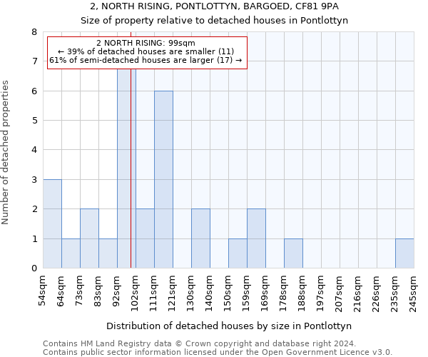 2, NORTH RISING, PONTLOTTYN, BARGOED, CF81 9PA: Size of property relative to detached houses in Pontlottyn