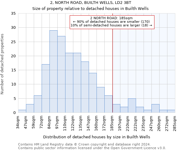 2, NORTH ROAD, BUILTH WELLS, LD2 3BT: Size of property relative to detached houses in Builth Wells