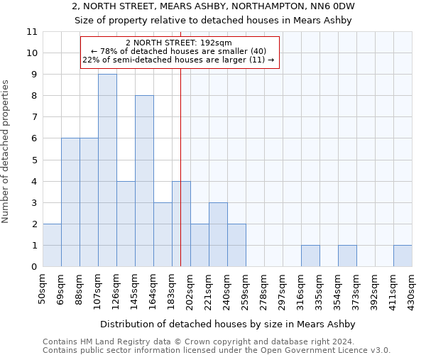 2, NORTH STREET, MEARS ASHBY, NORTHAMPTON, NN6 0DW: Size of property relative to detached houses in Mears Ashby