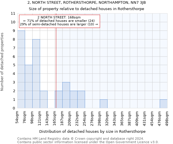 2, NORTH STREET, ROTHERSTHORPE, NORTHAMPTON, NN7 3JB: Size of property relative to detached houses in Rothersthorpe