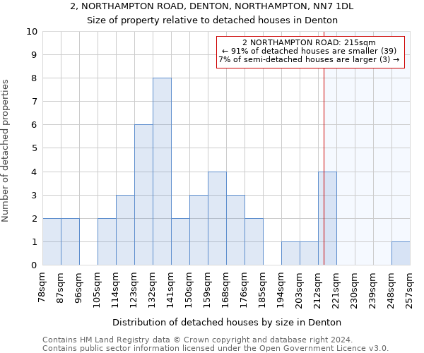 2, NORTHAMPTON ROAD, DENTON, NORTHAMPTON, NN7 1DL: Size of property relative to detached houses in Denton