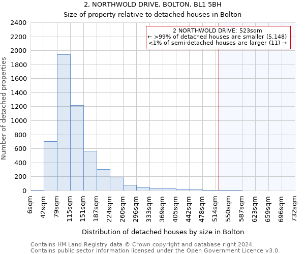 2, NORTHWOLD DRIVE, BOLTON, BL1 5BH: Size of property relative to detached houses in Bolton