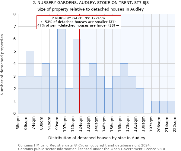 2, NURSERY GARDENS, AUDLEY, STOKE-ON-TRENT, ST7 8JS: Size of property relative to detached houses in Audley