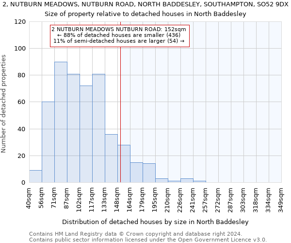 2, NUTBURN MEADOWS, NUTBURN ROAD, NORTH BADDESLEY, SOUTHAMPTON, SO52 9DX: Size of property relative to detached houses in North Baddesley