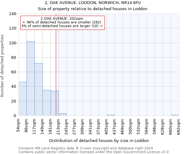 2, OAK AVENUE, LODDON, NORWICH, NR14 6FU: Size of property relative to detached houses in Loddon