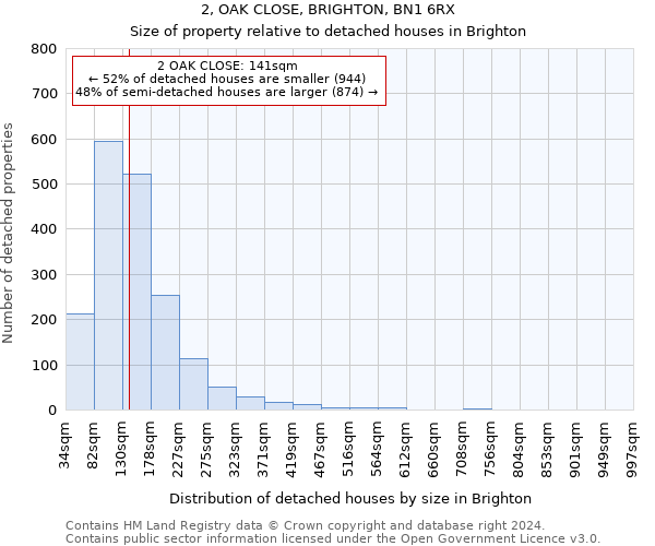 2, OAK CLOSE, BRIGHTON, BN1 6RX: Size of property relative to detached houses in Brighton