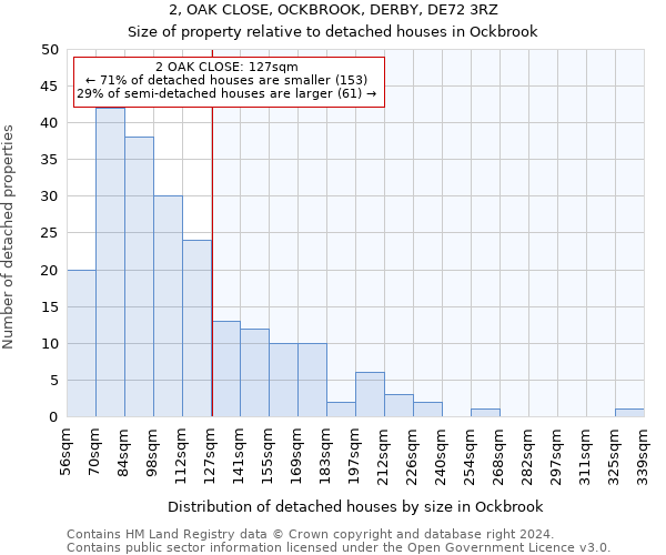 2, OAK CLOSE, OCKBROOK, DERBY, DE72 3RZ: Size of property relative to detached houses in Ockbrook