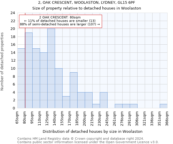 2, OAK CRESCENT, WOOLASTON, LYDNEY, GL15 6PF: Size of property relative to detached houses in Woolaston