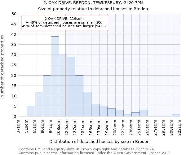 2, OAK DRIVE, BREDON, TEWKESBURY, GL20 7PN: Size of property relative to detached houses in Bredon