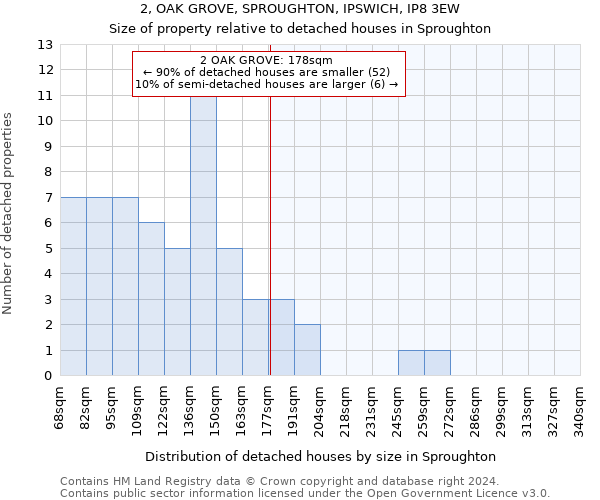 2, OAK GROVE, SPROUGHTON, IPSWICH, IP8 3EW: Size of property relative to detached houses in Sproughton