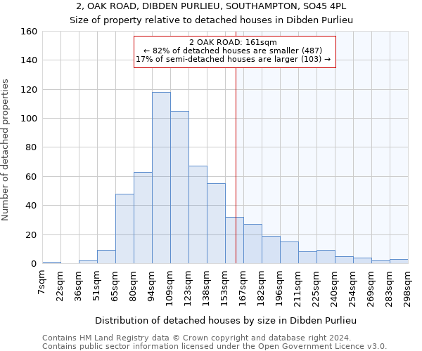 2, OAK ROAD, DIBDEN PURLIEU, SOUTHAMPTON, SO45 4PL: Size of property relative to detached houses in Dibden Purlieu