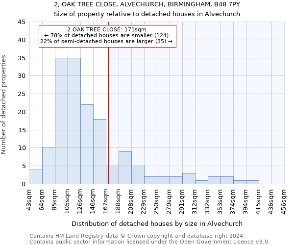 2, OAK TREE CLOSE, ALVECHURCH, BIRMINGHAM, B48 7PY: Size of property relative to detached houses in Alvechurch