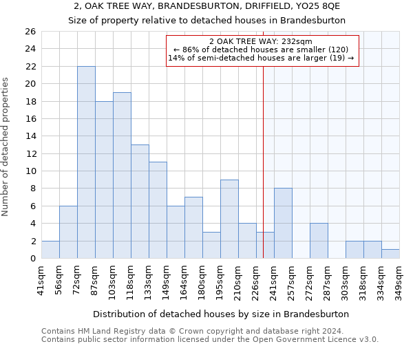 2, OAK TREE WAY, BRANDESBURTON, DRIFFIELD, YO25 8QE: Size of property relative to detached houses in Brandesburton