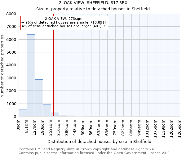 2, OAK VIEW, SHEFFIELD, S17 3RX: Size of property relative to detached houses in Sheffield