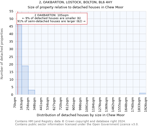 2, OAKBARTON, LOSTOCK, BOLTON, BL6 4HY: Size of property relative to detached houses in Chew Moor