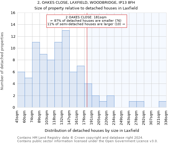 2, OAKES CLOSE, LAXFIELD, WOODBRIDGE, IP13 8FH: Size of property relative to detached houses in Laxfield