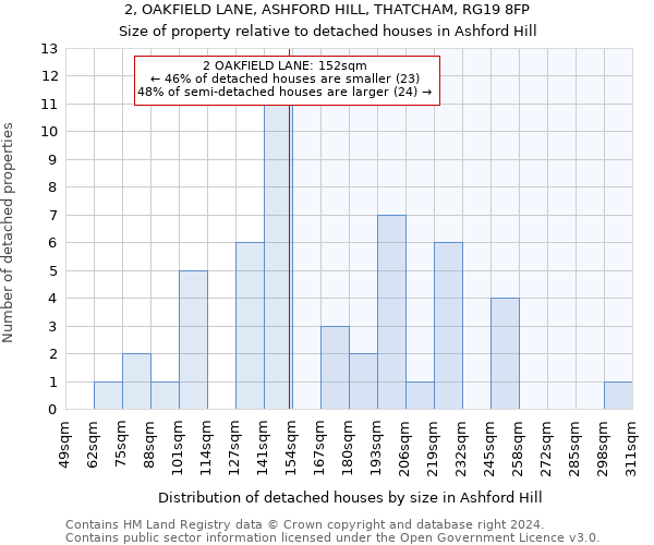 2, OAKFIELD LANE, ASHFORD HILL, THATCHAM, RG19 8FP: Size of property relative to detached houses in Ashford Hill