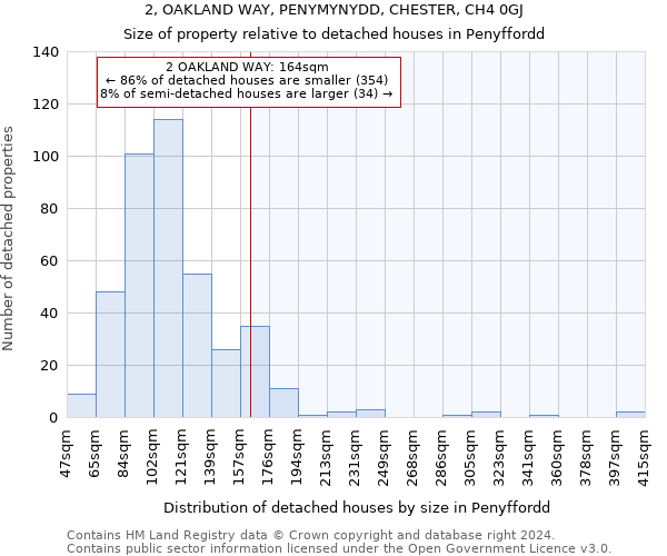 2, OAKLAND WAY, PENYMYNYDD, CHESTER, CH4 0GJ: Size of property relative to detached houses in Penyffordd