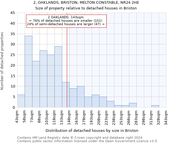 2, OAKLANDS, BRISTON, MELTON CONSTABLE, NR24 2HE: Size of property relative to detached houses in Briston