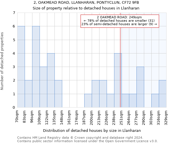 2, OAKMEAD ROAD, LLANHARAN, PONTYCLUN, CF72 9FB: Size of property relative to detached houses in Llanharan