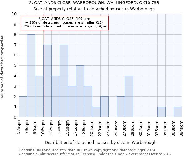 2, OATLANDS CLOSE, WARBOROUGH, WALLINGFORD, OX10 7SB: Size of property relative to detached houses in Warborough