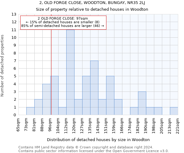 2, OLD FORGE CLOSE, WOODTON, BUNGAY, NR35 2LJ: Size of property relative to detached houses in Woodton