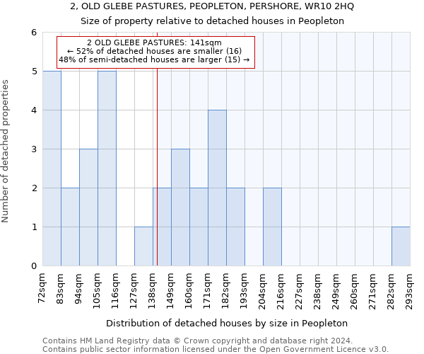 2, OLD GLEBE PASTURES, PEOPLETON, PERSHORE, WR10 2HQ: Size of property relative to detached houses in Peopleton