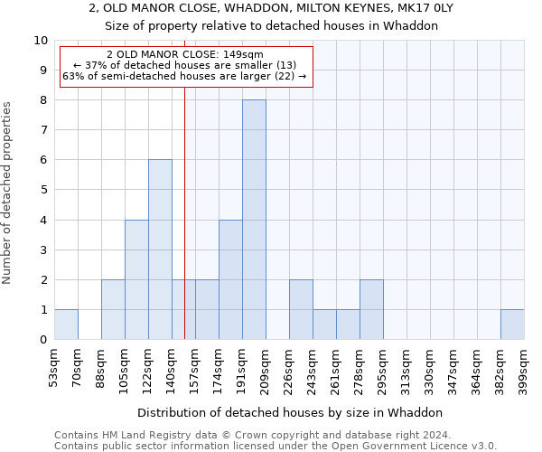 2, OLD MANOR CLOSE, WHADDON, MILTON KEYNES, MK17 0LY: Size of property relative to detached houses in Whaddon