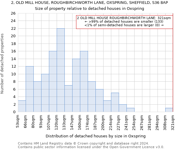 2, OLD MILL HOUSE, ROUGHBIRCHWORTH LANE, OXSPRING, SHEFFIELD, S36 8AP: Size of property relative to detached houses in Oxspring