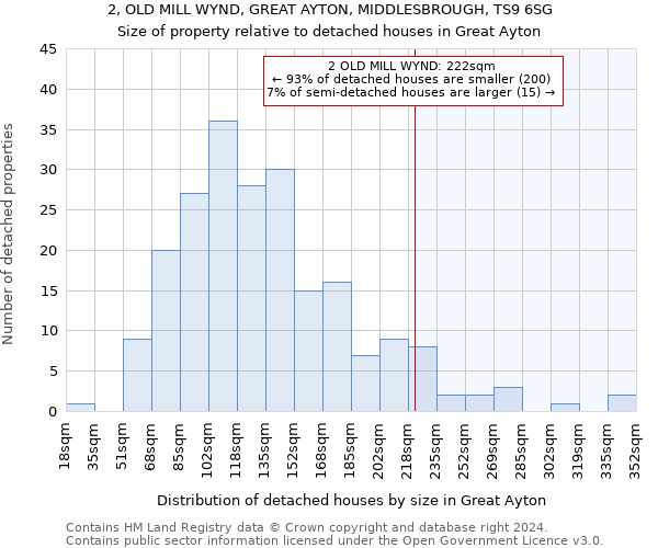 2, OLD MILL WYND, GREAT AYTON, MIDDLESBROUGH, TS9 6SG: Size of property relative to detached houses in Great Ayton