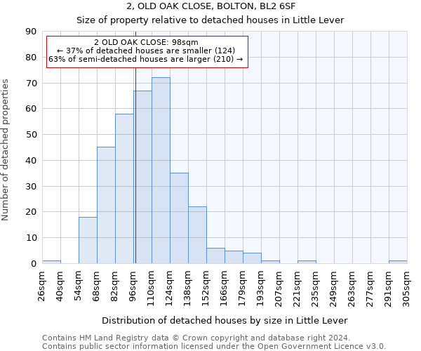 2, OLD OAK CLOSE, BOLTON, BL2 6SF: Size of property relative to detached houses in Little Lever