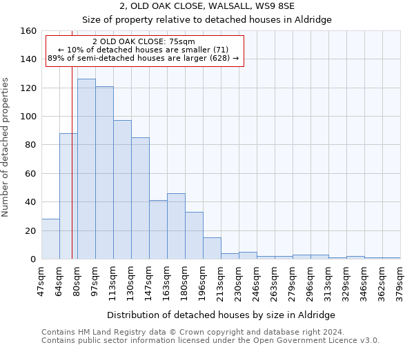 2, OLD OAK CLOSE, WALSALL, WS9 8SE: Size of property relative to detached houses in Aldridge