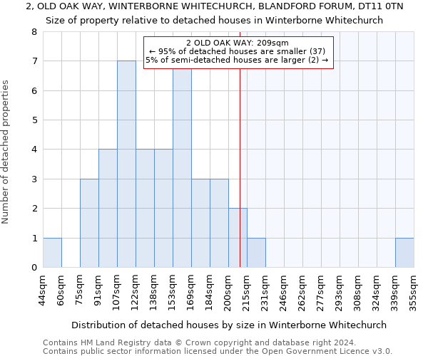 2, OLD OAK WAY, WINTERBORNE WHITECHURCH, BLANDFORD FORUM, DT11 0TN: Size of property relative to detached houses in Winterborne Whitechurch