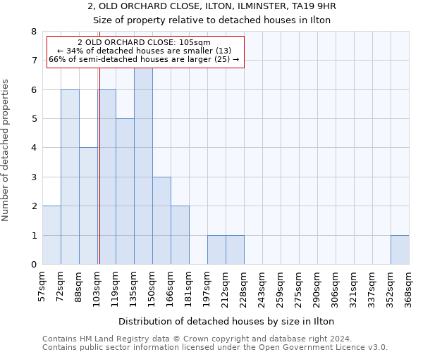 2, OLD ORCHARD CLOSE, ILTON, ILMINSTER, TA19 9HR: Size of property relative to detached houses in Ilton