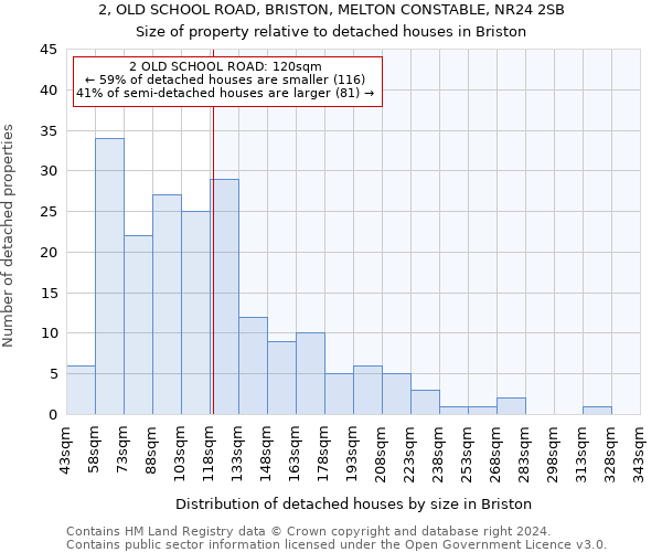 2, OLD SCHOOL ROAD, BRISTON, MELTON CONSTABLE, NR24 2SB: Size of property relative to detached houses in Briston