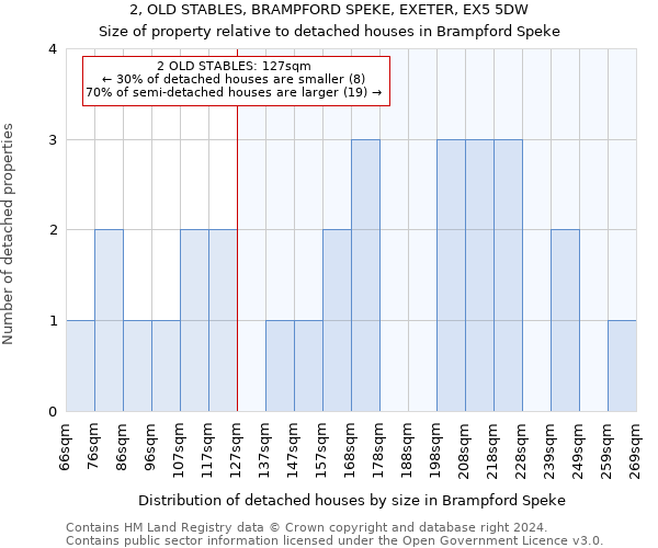 2, OLD STABLES, BRAMPFORD SPEKE, EXETER, EX5 5DW: Size of property relative to detached houses in Brampford Speke